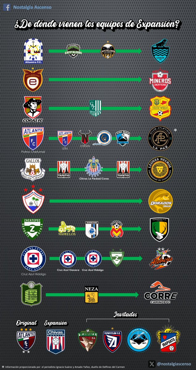 ¿DE DONDE VIENEN?
Nos sugirieron este tema y con una imagen sencilla este es el origen de las franquicias actuales de Liga de Expansión