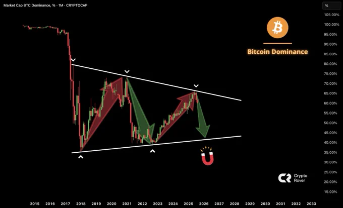 🔴ROVER: "Il Bitcoin cede il passo: l'emergere della stagione degli altcoin"