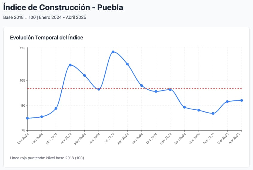 Region_Global's tweet photo. 📉🏗️ En abril de 2025, el sector construcción en Puebla cayó -18.6% respecto al mismo mes de 2024, el peor dato industrial. La volatilidad al cierre del gobierno de @SergioSalomonC dio paso a un desplome sostenido con @armentapuebla_ 🚧 ¡Momento crítico!
https://t.co/rP3imcFA5M https://t.co/cFMvM9lnBX
