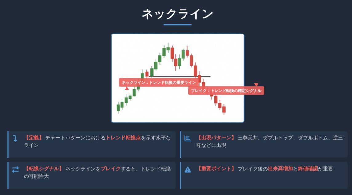 matradermega's tweet photo. 【重要】
多くの方が損失を出すのは、ネックラインを甘く見ているからです。

ネックラインは、トレンド転換の最終防衛線です。
ここを抜けるか守るかで、その後の値動きはまったく変わります。

例えばダブルトップなら、ネックラインを割った瞬間に下降が加速します。
逆に守られれば、再び反発して上昇に転じることもあります。

ネックラインを見極められれば、無駄なエントリーが減り、利益を伸ばす場面も増えます。
チャート分析で勝率を上げたいなら、まずネックラインを確実に捉えることです。

いいね・リポストをお願い致します。