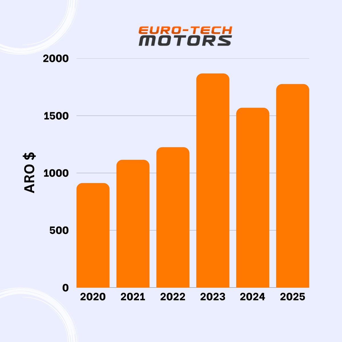During the last 5 July periods, our auto repair shop has been buzzing with action, as shown by a graph revealing a steady climb in car counts. Meanwhile, a second graph paints a picture of wallets opening wider, with the average repair order dollar value per customer revving up