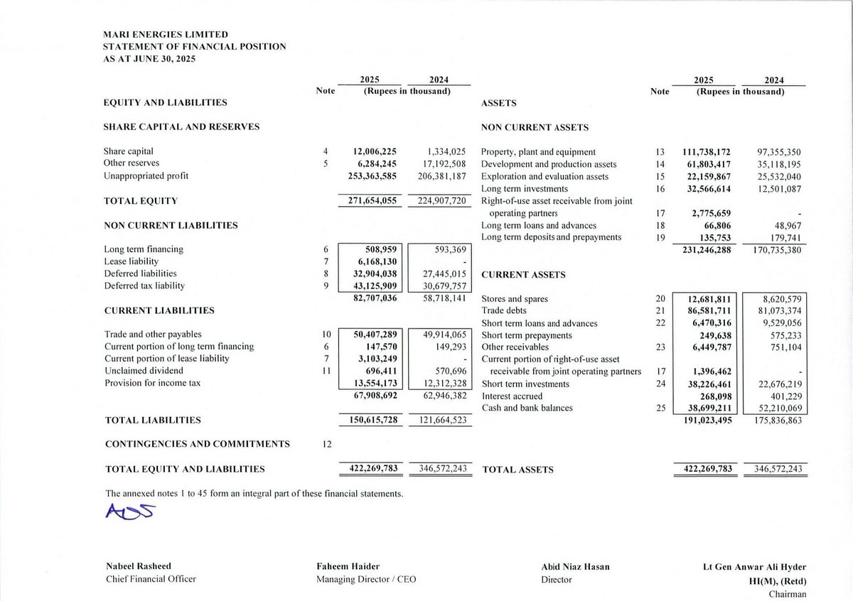 ChasePSXNotices's tweet photo. MARI - Financial Results for the Financial Year ended on June 30, 2025
#PSX #Stock #News #MARI #FinancialResults https://t.co/BQRtrIEQOv