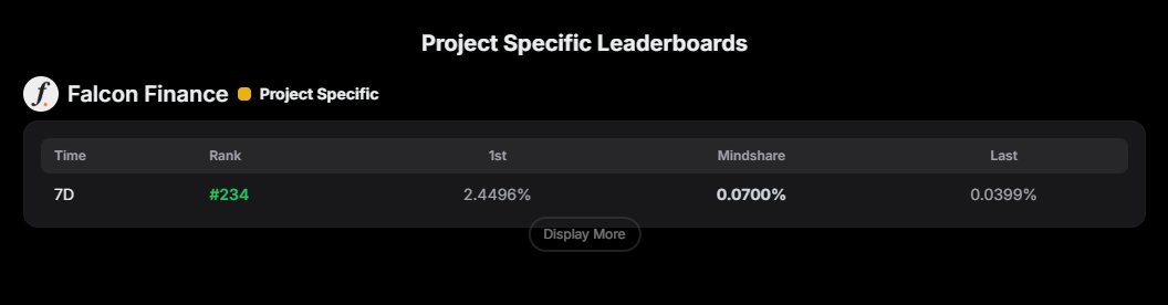 Drizz (@drizzweb3) on Twitter photo gFalcon!
Loving how spot-on this <a href="/gomtu_xyz/">Gomtu</a> yapper stats report is, perfectly lining up with <a href="/FalconStable/">Falcon Finance</a>’s on-site leaderboard.
An own leaderboard per project on <a href="/KaitoAI/">Kaito AI 🌊</a> is pure meta. gFalcon!
Loving how spot-on this <a href="/gomtu_xyz/">Gomtu</a> yapper stats report is, perfectly lining up with <a href="/FalconStable/">Falcon Finance</a>’s on-site leaderboard.
An own leaderboard per project on <a href="/KaitoAI/">Kaito AI 🌊</a> is pure meta.