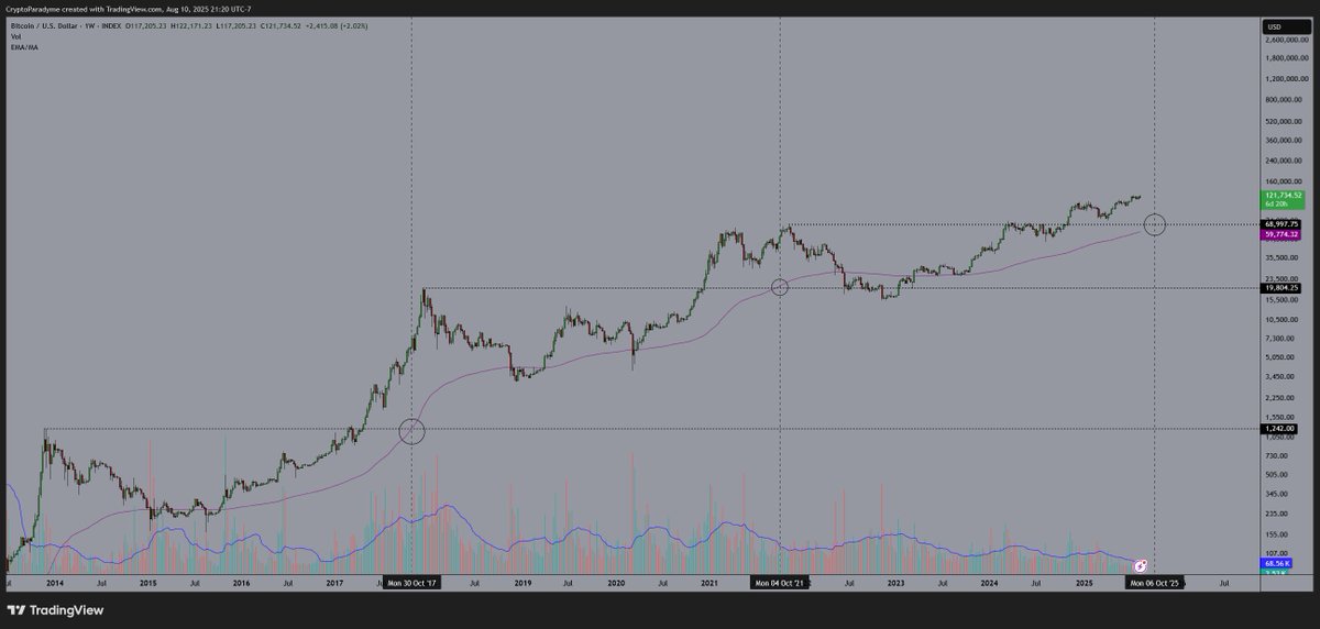 CryptoParadyme's tweet photo. another signal I like to watch, who knows if it will come true.

200 weekly EMA passing the previous ATH is usually a heads up https://t.co/wWjN4K9Unz
