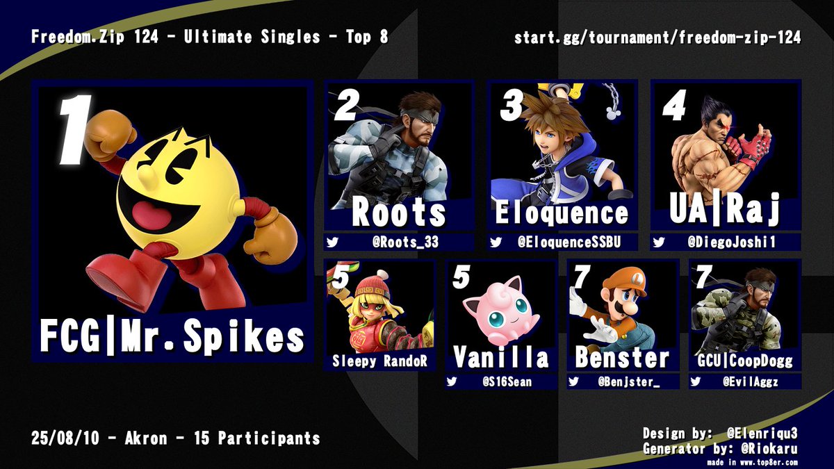 Congrats to Top 8 of Freedom.Zips 124!!

FCG | Mr. Spikes
<a href="/Roots_33/">Cameron Miller</a> 
<a href="/EloquenceSSBU/">Bee 🐝</a> 
<a href="/DiegoJoshi1/">Neeraj Joshi</a> 
Sleepy RandoR
<a href="/S16Sean/">VanillaJP</a> 
<a href="/Benjster_/">Benster</a> 
<a href="/EvilAggz/">EVILAGGZ😈🐠</a>