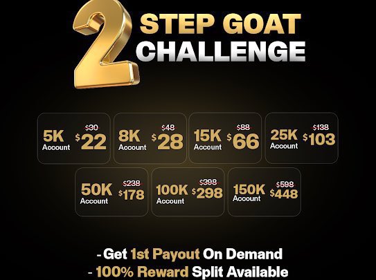 pipsnchips9's tweet image. Why pay more to prove you can trade?

Some firms charge sky-high prices before you’ve even placed a single trade.
With @GoatFunded, you keep more cash in your pocket and still get:

✅Affordable Accounts (5K to 150K)
✅First Payout On Demand
✅100% Reward Split Available

Don’t…
