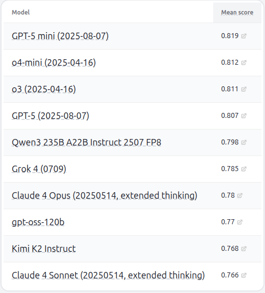 GPT-5 and GPT-5 mini added to HELM capabilities v1.12.0. Interestingly, GPT-5 mini tops the leaderboard ahead of GPT-5 because on Omni-MATH, GPT-5 uses more reasoning tokens (and is hard to control) and hits our reasoning token budget of 14096. Doing fair evals is tricky!