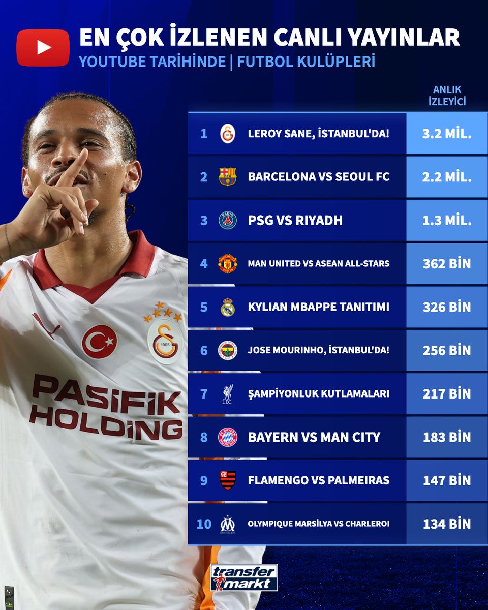 🤯 Galatasaray'ın Leroy Sane transferi yayını, Youtube tarihinde anlık olarak en çok izlenen futbol kulübü yayını oldu!

ℹ️ Her takım bir kere alınmıştır.

📎 Streams Charts
