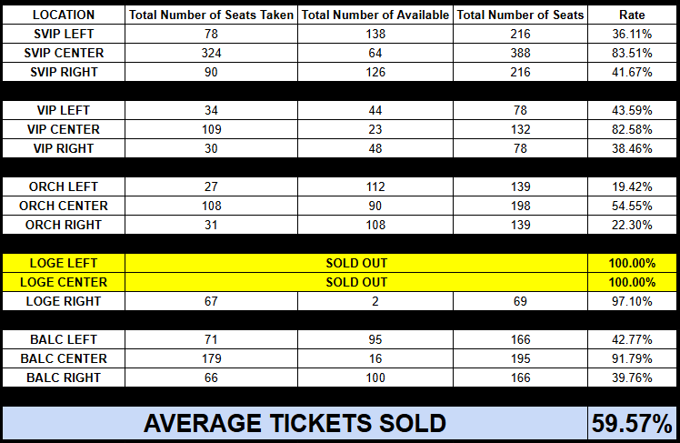 Tally as of 8/11, 5:45 PM: Partial &amp; Unofficial Ticket Count for BGYO 1st SoloCon 🎟️

NOT BAD, ACEs! Over 50% of tickets sold today, and LOGE CENTER and LOGE LEFT are SOLD OUT!

Note: Data based solely on TicketNet.
etix.com/ticket/mvc/leg… 

BGYO SOLOCON TICKET
#BGYO <a href="/bgyo_ph/">BGYO_PH</a>