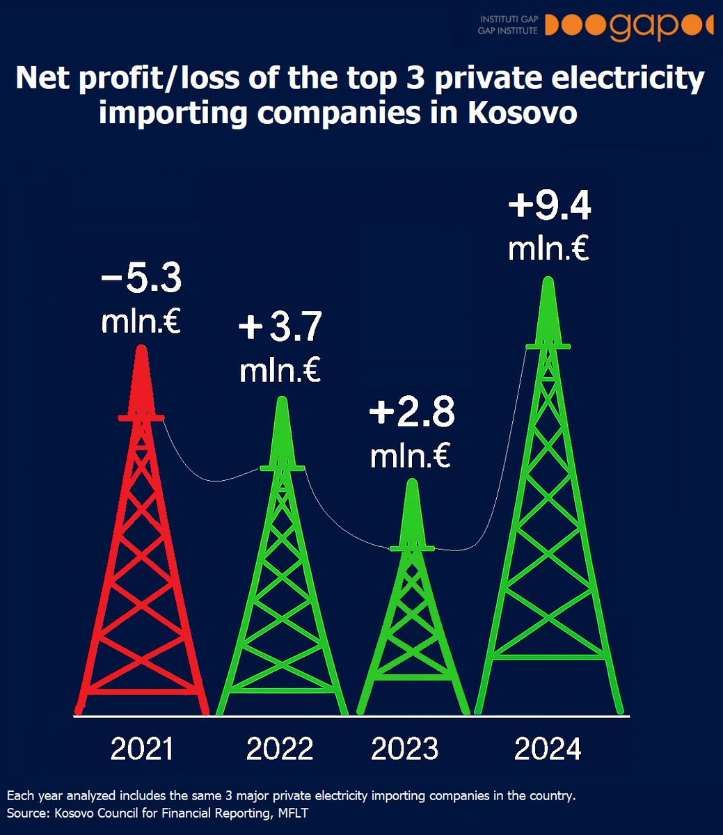 Performance of the three largest operators in the electricity⚡️ market from 2021 to 2024 (not including KEDS and KESCO)