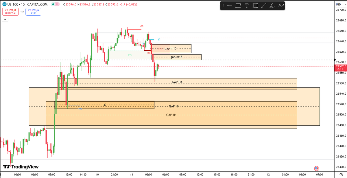 777CryptoForex's tweet photo. NASDAQ (US100)
SELL 📉
⏩ Entry: GAP M15 ~23 600–23 610
⛔ SL: > OB / VI
🎯 TP1: GAP H4 ~23 550
🎯 TP2: GAP H1/H4 ~23 520
⚖️ RRR ≥ 1:2
#NASDAQ #US100 #trading #forex #stocks #priceaction #daytrading #technicalanalysis #marketanalysis #tradeideas https://t.co/102YIq2XHA