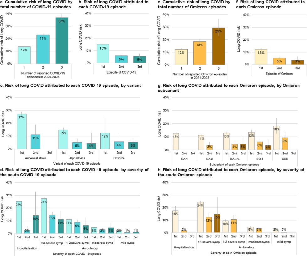 Long COVID risk and severity after COVID-19 infections and reinfections: a retrospective cohort study among healthcare workers

🔥Interesting large Canadian study but caution, focused on a highly vaccinated(3 or more) cohort(2020-2023).

➡️Their “Highlights”:
•""In Spring 2023,