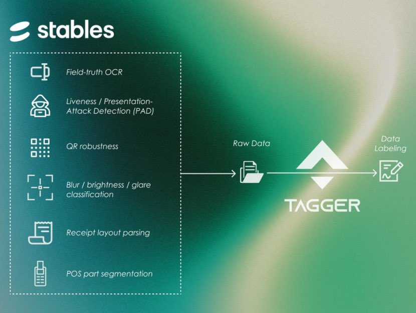 最近市场上有个币叫 $TAG 涨得好猛啊，3个月翻了17倍，日成交量3000多万刀。

去查了一下这个项目，看见 <a href="/TaggerAI/">Tagger</a>