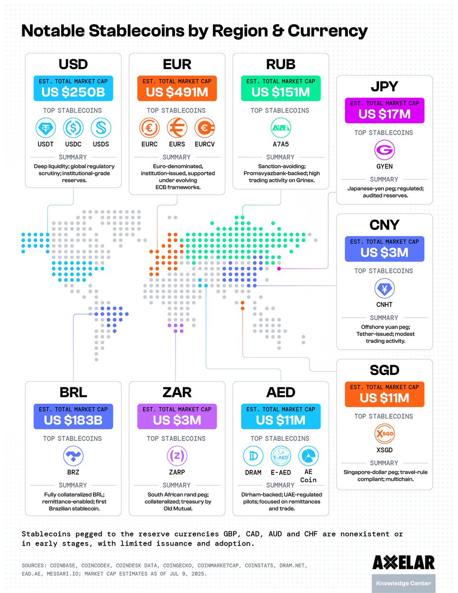 Stablecoins are a global phenomenon, even as USD dominates supply.

The guide provides a global view of where issuance is happening and how the marketplace is evolving across jurisdictions.

🔽