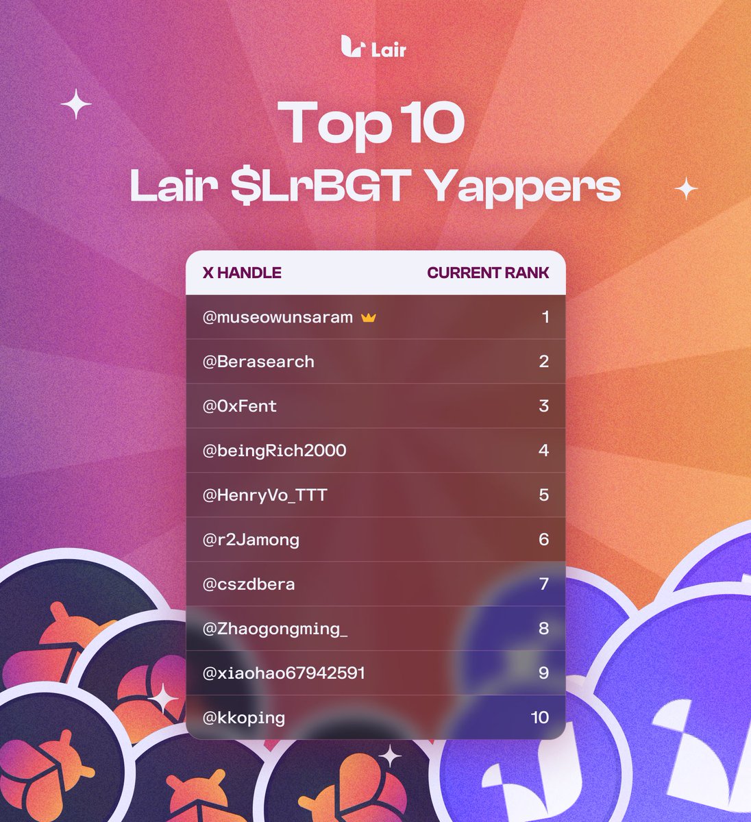 LairFinance's tweet photo. Day 4/ $LrBGT Yapping Leaderboard update!

Some are still holding their ranks strong, but we see many fresh names on the board this time.

There's only a few more day to go until we have the final winners. 

Start yapping about $iBGT &amp; @LairFinance today. It's never too late. https://t.co/7N5BHAHmUS