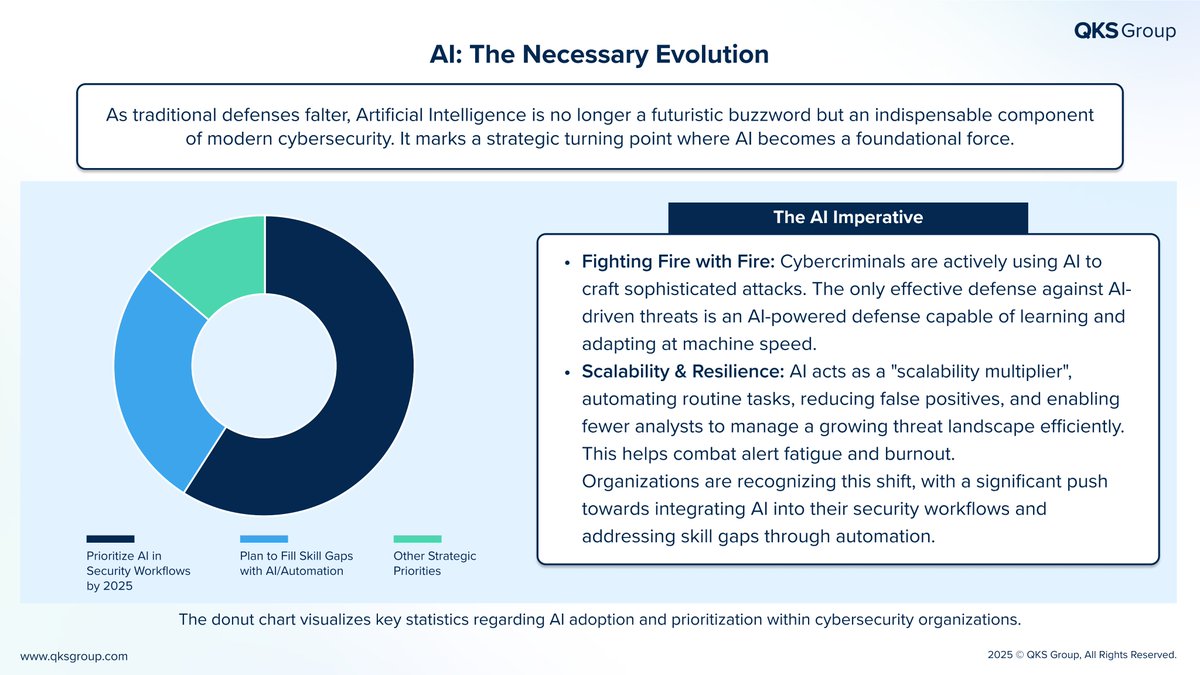 QKS_Group's tweet image. AI is no longer the future of cybersecurity, it's a necessity today. As criminals use AI for attacks, our only defense is an AI-powered one. It automates security, empowers teams, & counters threats at machine speed.
#QKSGroup #SPARKMatrix #CyberSecurity #ArtificialIntelligence