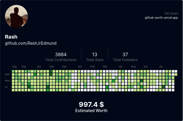 Could you guess the estimated worth of your Github ?

I checked mine here github-worth.vercel.app