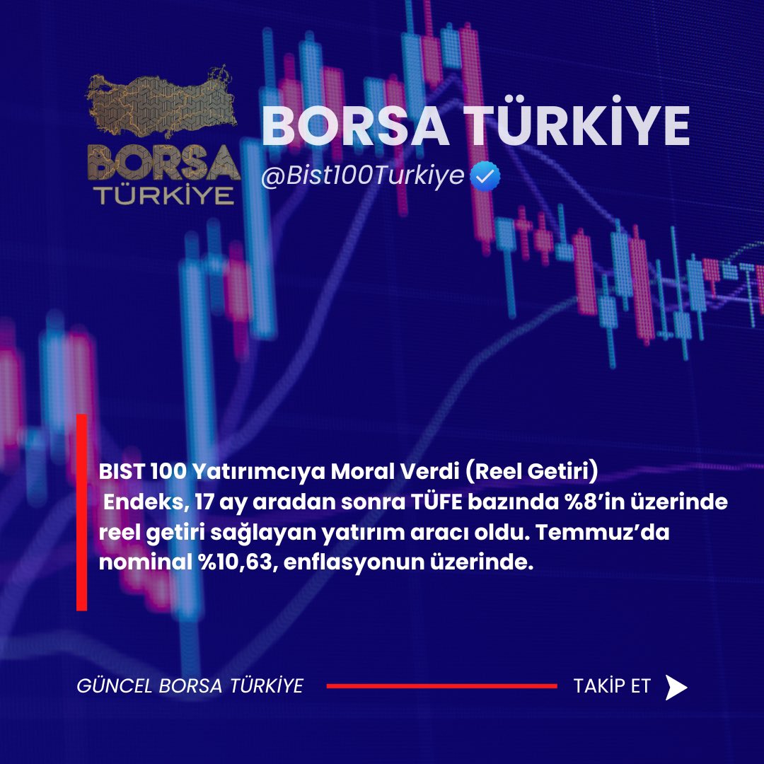 BIST 100 Yatırımcıya Moral Verdi (Reel Getiri)
Endeks, 17 ay aradan sonra TÜFE bazında %8’in üzerinde reel getiri sağlayan yatırım aracı oldu. Temmuz’da nominal %10,63, enflasyonun üzerinde.

#BIST1OO #XU100 #BORSA