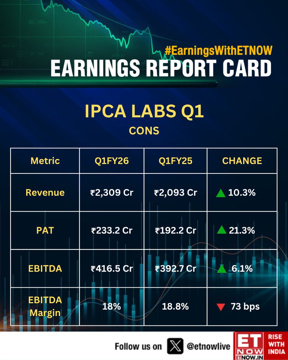 ETNOWlive's tweet image. #Q1WithETNOW | IPCA Labs Q1: Cons PAT up 21.3% YoY, revenue rises 10.3%

#IPCALabs #StockMarket #stockmarketsindia