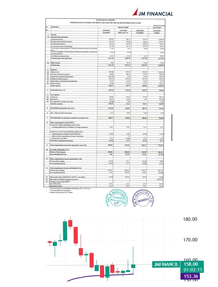 AniruddhaDhara6's tweet photo. #JMFINANCIL #Jmfinancial reported very good #Q1FY26results
QoQ ⏫ and YoY⏫
Currently #Trading at 157/158
✅ Keep #Watching and #study carefully
🔊 #DYODD ✅
#StockMarket #Nifty #chart #StockInFocus #result #SwingTrading #Q1FY26 #KNOWLEDGE #StockMarketUpdate https://t.co/Edl44xnKO0