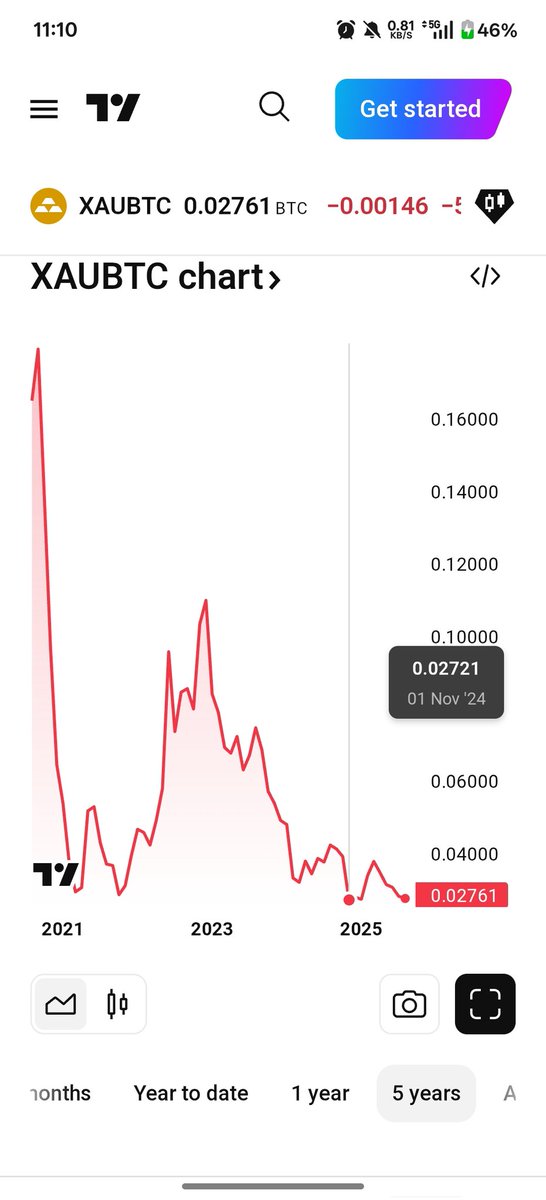 chat_openai_com's tweet image. All time low incoming Gold Bitcoin.