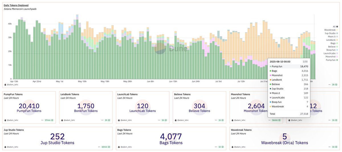 sjdedic's tweet photo. One thing the memecoin wars have taught us:

There’s no such thing as community alignment or shared values in the trenches.

That whole narrative about cabals and memecoin investors migrating from PumpFun to LetsBonk because they supposedly “valued the community more” was pure nonsense.

All that really matters is liquidity, volume, and distribution.

PumpFun won back its entire market share within weeks, reclaiming its position as the incumbent memecoin launchpad.

All it took was more transparency around buybacks and a commitment to deploying liquidity to their leading memecoin communities (and a few @a1lon9 tweets lol).

The rising market share and trading volume are already showing up in revenue, and therefore in token buybacks, which is creating a strong positive feedback loop.

$PUMP is looking very gud here.