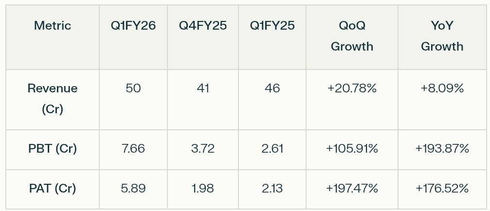KESAR PETRO - Blockbuster Results

Q1FY26 Performance
▪ Revenue: 50 Cr vs 41 Cr QoQ vs 46 Cr YoY
▪ PBT: 7.66 Cr vs 3.72 Cr QoQ vs 2.61 Cr YoY
▪ PAT: 5.89 Cr vs 1.98 Cr QoQ vs 2.13 Cr YoY

✅Watchout for coming quarters
✅Should report blockbuster FY26