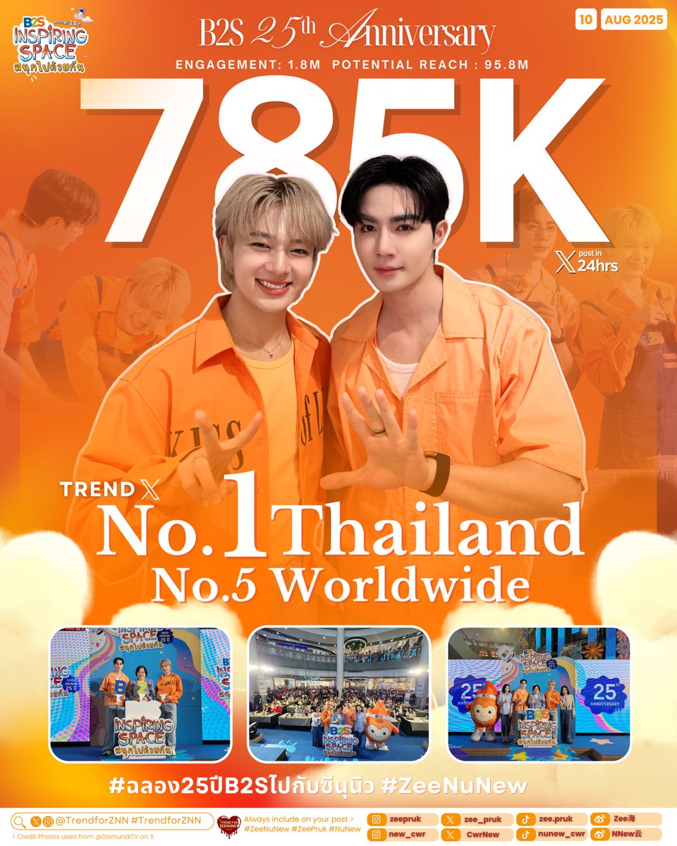 TrendforZNN's tweet photo. 𝐁𝟐𝐒 𝐖𝐨𝐫𝐤𝐬𝐡𝐨𝐩 “ปั้น สนุก ปลุก 𝐏𝐚𝐬𝐬𝐢𝐨𝐧” กับ ซี-นุนิว
𐙚 Trend Summary 

𝐓𝐫𝐞𝐧𝐝𝐢𝐧𝐠 𝐍𝐨.𝟏 𝐓𝐡𝐚𝐢𝐥𝐚𝐧𝐝 🇹🇭& 𝐍𝐨.𝟓 𝐖𝐨𝐫𝐥𝐝𝐰𝐢𝐝𝐞 🌎 with more than 𝟕𝟖𝟓𝐊+ 𝐩𝐨𝐬𝐭 𝐨𝐧 𝐗 in 𝟐𝟒 𝐡𝐨𝐮𝐫𝐬 𝐨𝐟 𝐭𝐫𝐞𝐧𝐝𝐢𝐧𝐠  🔥

What another successful event! With more than 1.8M engagement 🔥 Congratulations to @b2sthailand for their 25th anniversary workshop! Thank you for supporting and having #ZeeNuNew ✨

A huge thank you to everyone who came to cheer at the event and to everyone who helped trend online! 💖 #ZonZon #Zunshine #NanaNu are always the best at trending! Let’s keep the energy going and do it again at the next event. Let’s gather all the engagement for the boys! 🔥

Thank you all for your hardwork ✨🥳

#ฉลอง25ปีB2Sไปกับซีนุนิว 
#ZeePruk #NuNew 
@zee_pruk @CwrNew

🐶🐱 ⋆𐙚₊˚⊹♡ 
#TrendforZNN