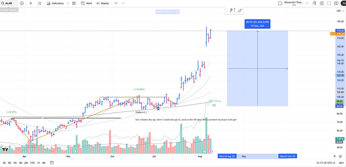 $ALAB up 100% from my last post

That's why its important to track the leaders for a long time. Leaders keep on leading

Also, buying the low volume dry up way key in this setup. Otherwise, it would have been very hard to catch the Gap-up of the base.

Now its time to protect the