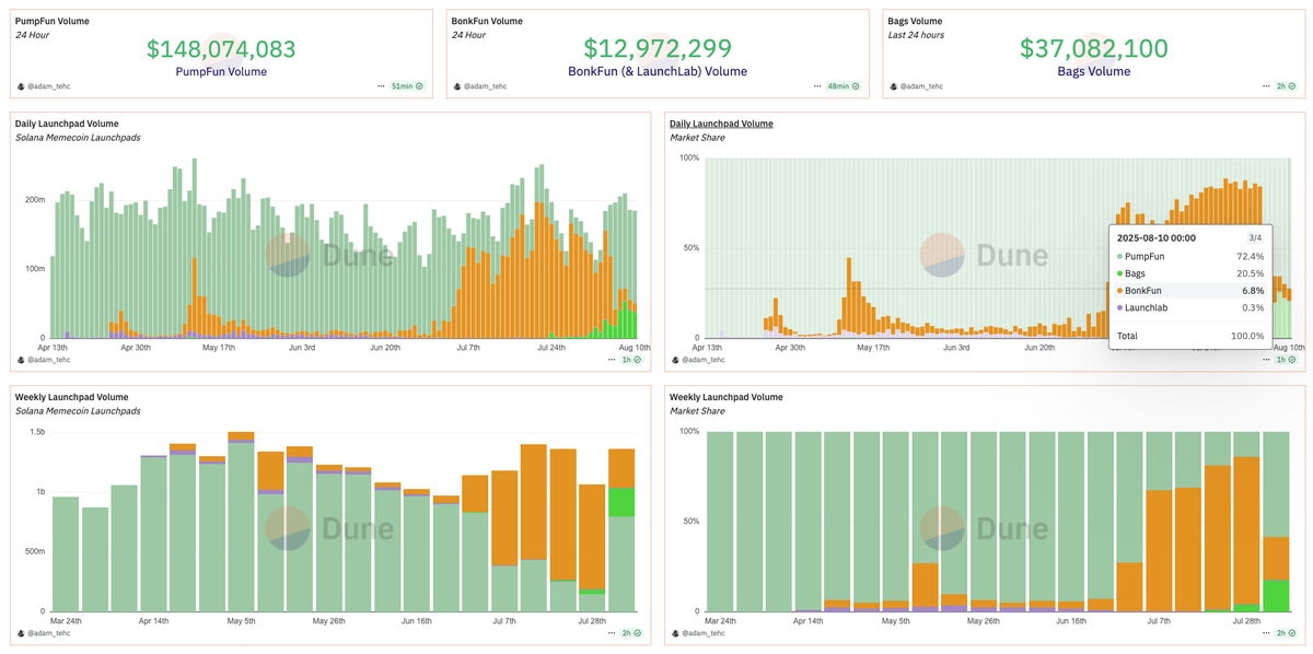 sjdedic's tweet photo. One thing the memecoin wars have taught us:

There’s no such thing as community alignment or shared values in the trenches.

That whole narrative about cabals and memecoin investors migrating from PumpFun to LetsBonk because they supposedly “valued the community more” was pure nonsense.

All that really matters is liquidity, volume, and distribution.

PumpFun won back its entire market share within weeks, reclaiming its position as the incumbent memecoin launchpad.

All it took was more transparency around buybacks and a commitment to deploying liquidity to their leading memecoin communities (and a few @a1lon9 tweets lol).

The rising market share and trading volume are already showing up in revenue, and therefore in token buybacks, which is creating a strong positive feedback loop.

$PUMP is looking very gud here.