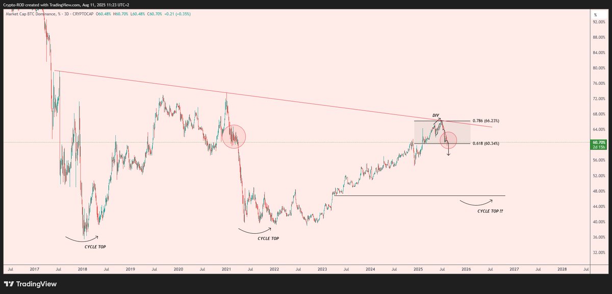 Crypto_R0D's tweet photo. $BTC DOMINANCE 

A little range here, then we send it to 45% level to mark the cycle top IMO ✍️ https://t.co/K8nTgfgYDT