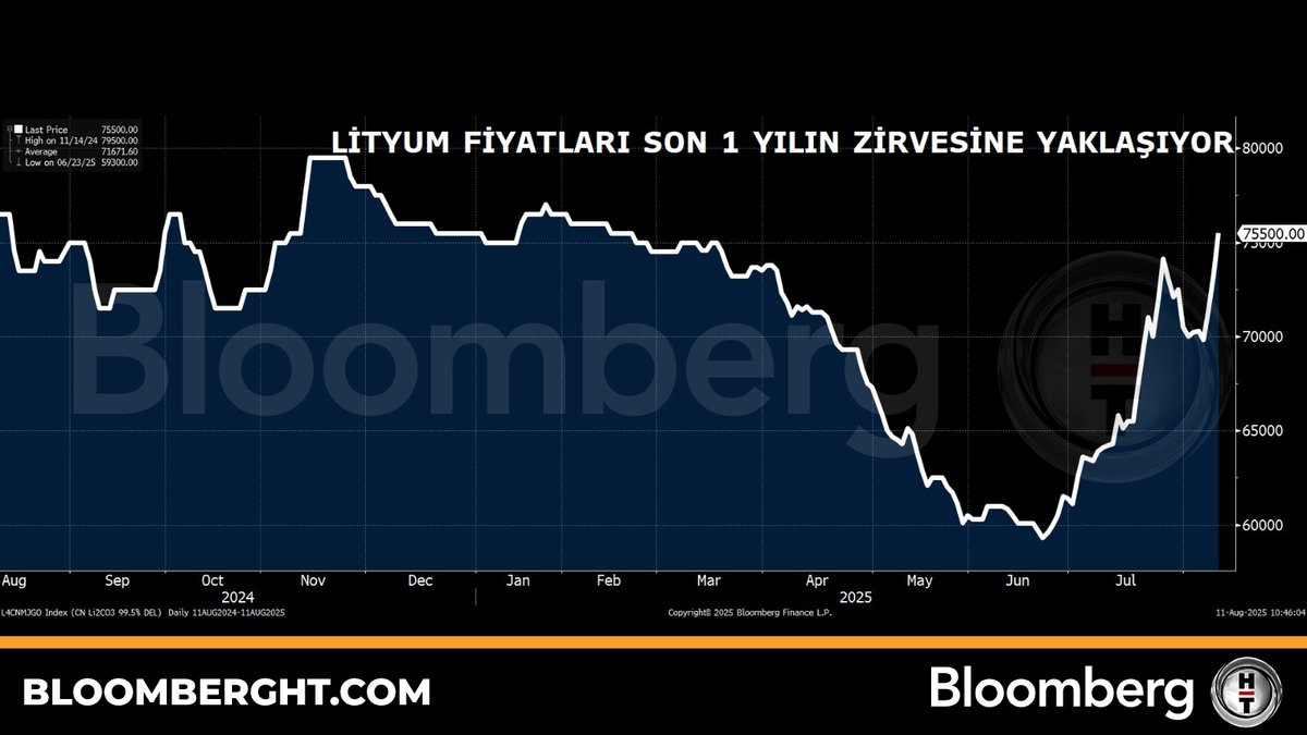 📍 Lityum fiyatları son 1 yılın zirvesine yaklaşıyor.
