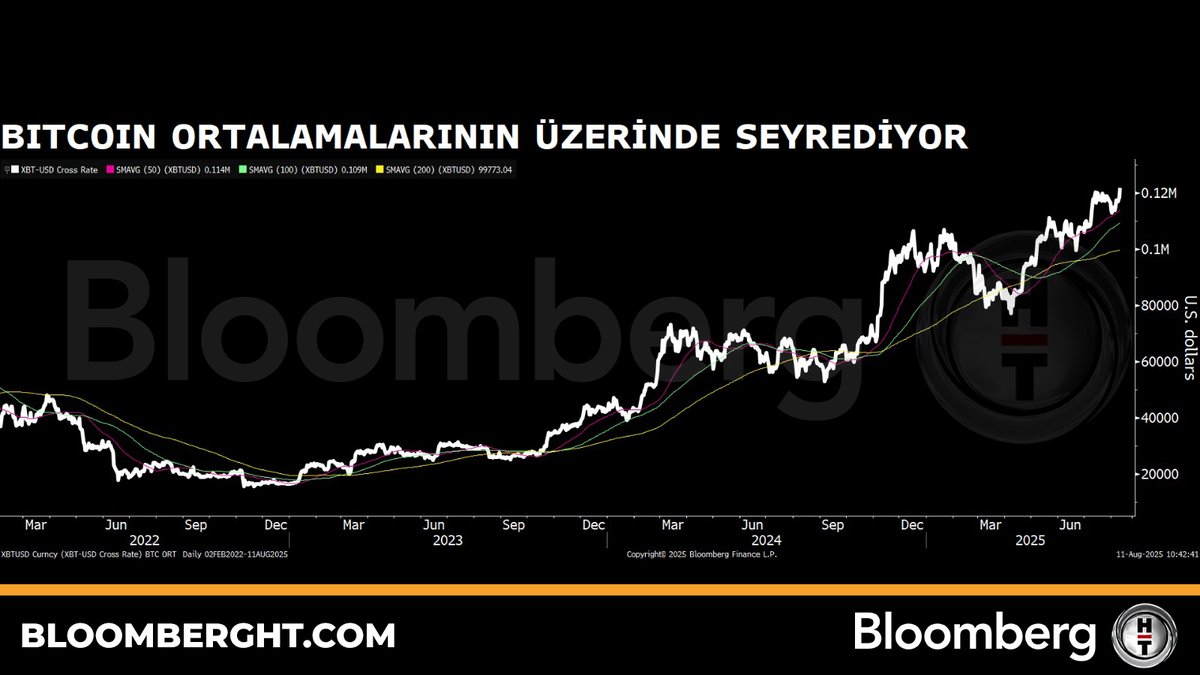 📍 Bitcoin ortalamalarının üzeri̇nde seyredi̇yor. $BTC