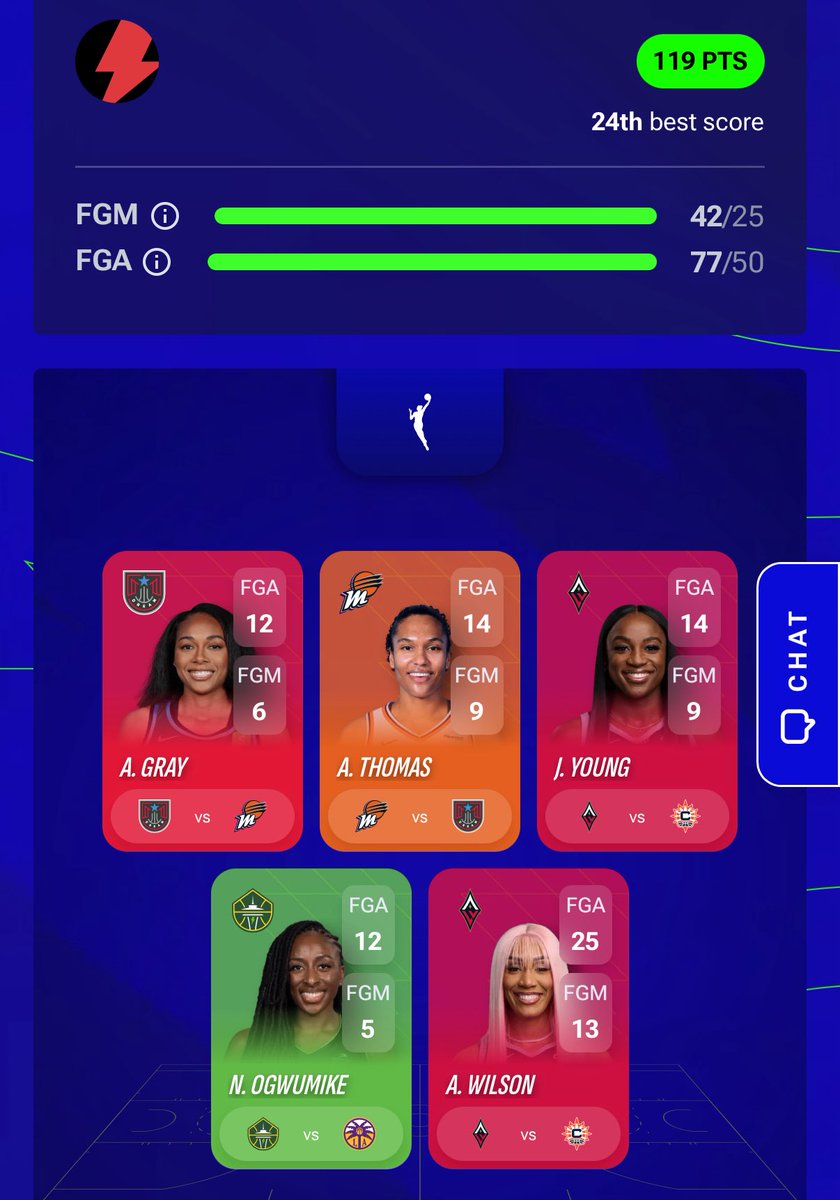 Bryan Robinson (@sharpshotbrob) on Twitter photo If itโs the end of a run, itโs time for the #FBVulture to swoop down and collect
Behind a massive night from <a href="/_ajawilson22/">A'ja Wilson</a>, I collected a top 50 finish and another pack/credit profit with nothing but commons and a dream
<a href="/NBATopShot/">NBA Top Shot</a>
<a href="/fastbreakts/">Top Shot Fast Break</a> If itโs the end of a run, itโs time for the #FBVulture to swoop down and collect
Behind a massive night from <a href="/_ajawilson22/">A'ja Wilson</a>, I collected a top 50 finish and another pack/credit profit with nothing but commons and a dream
<a href="/NBATopShot/">NBA Top Shot</a>
<a href="/fastbreakts/">Top Shot Fast Break</a>