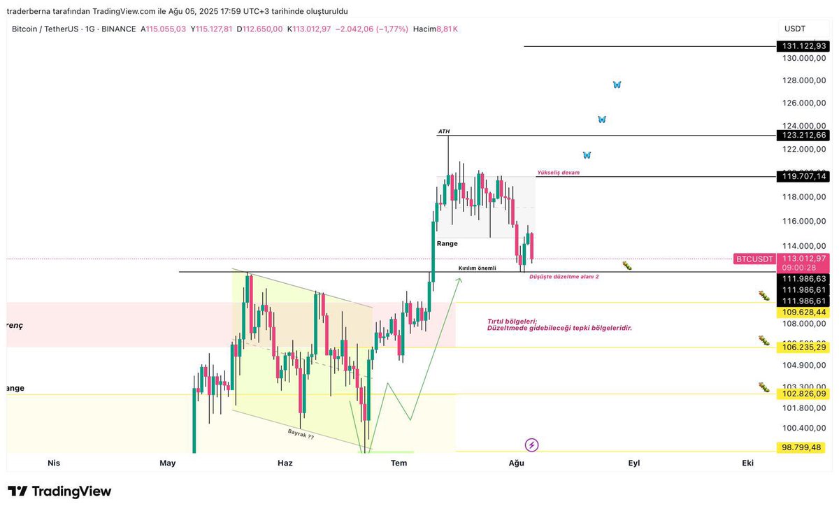 #BTC - Güncelleme

İlk kelebek kanatlandı🦋🚀
İlk yolumuz 117K idi son yolumuz ise 119K…
Hedefler tamamlandı🎯
113K seviyesinden ➡️ 122K seviyesine ✅✅

Gün sonunda 119K üzerinde kapatır ve Range içerisine girmezse gösterdiğim diğer hedeflere(🦋) gidebiliriz.

#Bitcoin #BTCUSDT