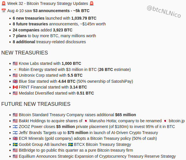 btcNLNico's tweet photo. 🚨 Week 32 - Bitcoin Treasury Strategy Updates 🚨

📅 Aug 4-10 saw 53 announcements - ~5k BTC

- 6 new treasuries launched with 1,039.79 BTC
- 8 future treasuries announcements, ~$145m worth
- 24 companies added 3,923 BTC
- 7 plans to buy more BTC, many millions worth
- 8 additional treasury-related disclosures

Reposts/quotes are appreciated 🙏 and follow me @btcNLNico to stay updated 😉