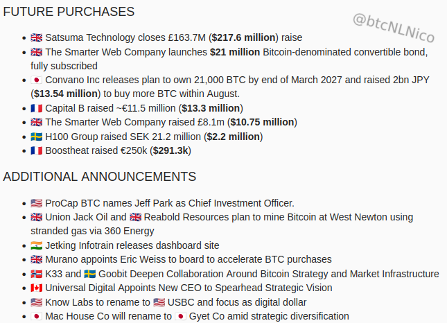 btcNLNico's tweet photo. 🚨 Week 32 - Bitcoin Treasury Strategy Updates 🚨

📅 Aug 4-10 saw 53 announcements - ~5k BTC

- 6 new treasuries launched with 1,039.79 BTC
- 8 future treasuries announcements, ~$145m worth
- 24 companies added 3,923 BTC
- 7 plans to buy more BTC, many millions worth
- 8 additional treasury-related disclosures

Reposts/quotes are appreciated 🙏 and follow me @btcNLNico to stay updated 😉