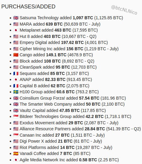 btcNLNico's tweet photo. 🚨 Week 32 - Bitcoin Treasury Strategy Updates 🚨

📅 Aug 4-10 saw 53 announcements - ~5k BTC

- 6 new treasuries launched with 1,039.79 BTC
- 8 future treasuries announcements, ~$145m worth
- 24 companies added 3,923 BTC
- 7 plans to buy more BTC, many millions worth
- 8 additional treasury-related disclosures

Reposts/quotes are appreciated 🙏 and follow me @btcNLNico to stay updated 😉