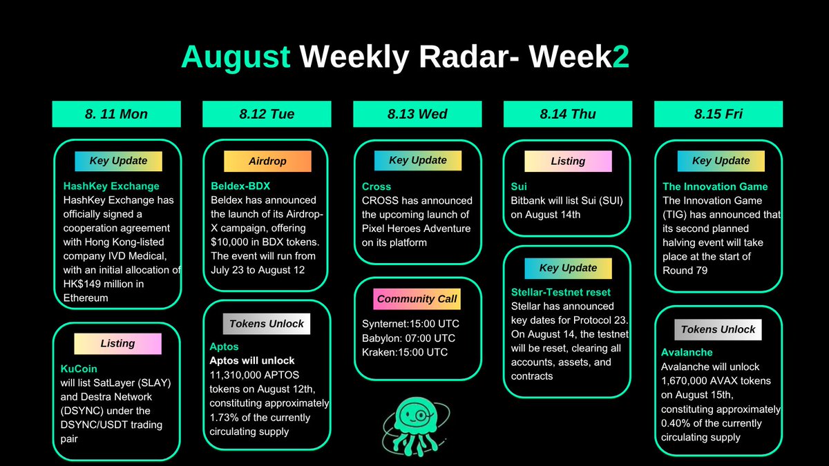 🚨Doctor's Weekly Radar – August Week 2 (8.11 – 8.15)

  📷Key Update 
<a href="/HashKeyExchange/">HashKey Exchange</a> has officially signed a cooperation agreement with Hong Kong-listed company IVD Medical, with an initial allocation of HK$149 million in Ethereum.

<a href="/SuiNetwork/">Sui</a> to be Listed on <a href="/BITBANK_3/">BITBANK3</a> on