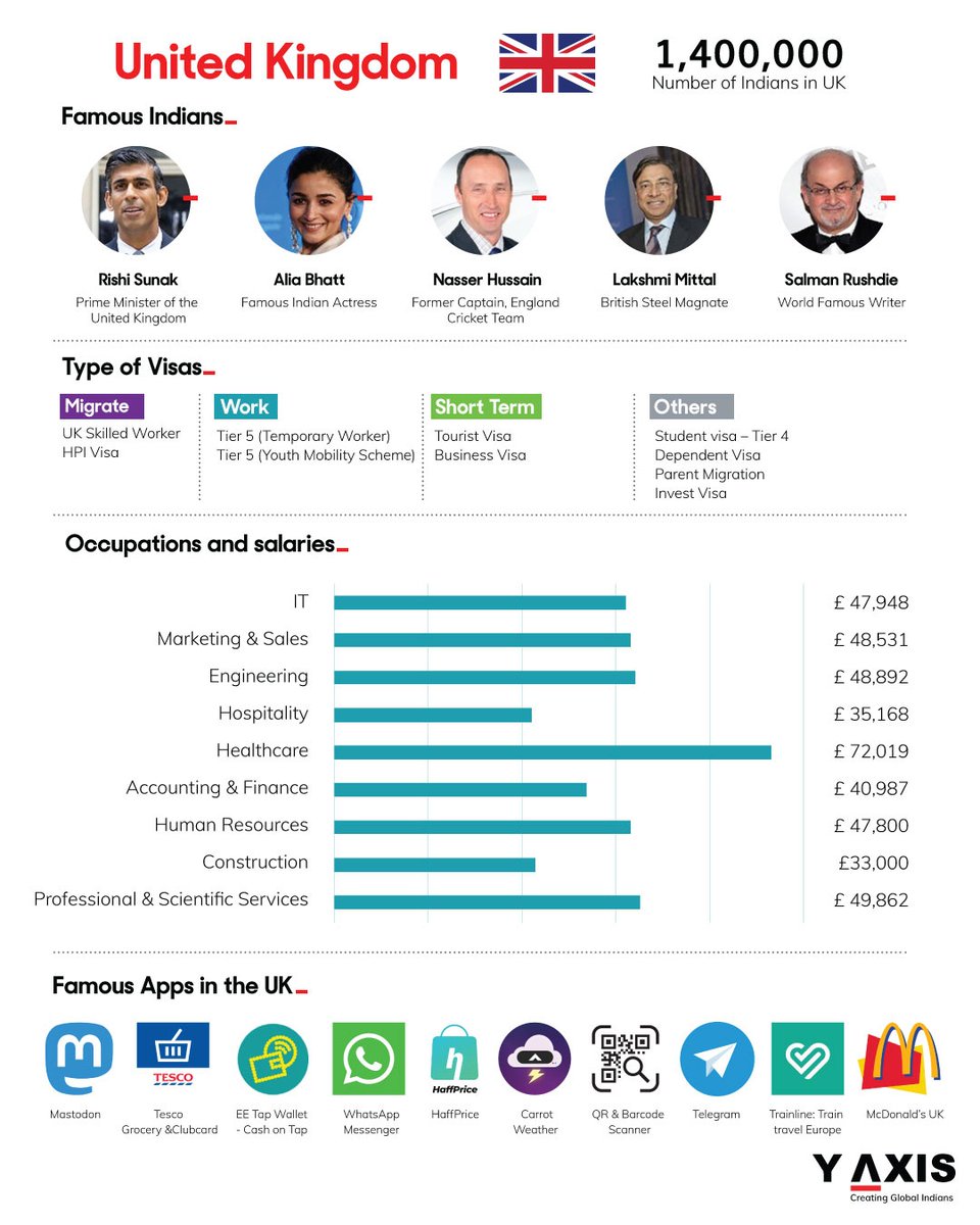 yaxis's tweet image. 1.4 Million Indians in the UK: A Snapshot of Work, Life &amp;amp; Visas

Over 1.3 million jobs are waiting in 20+ sectors! The UK is calling skilled professionals.

Contact us:
y-axis.com/migrate/uk

Dreaming of the UK? Comment “UK” below!

#UKImmigration #MigrateToUK #WorkInUK