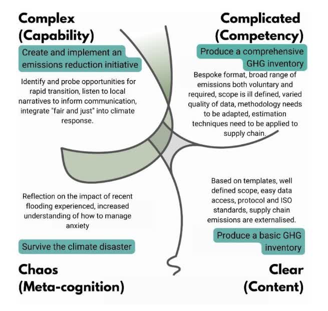 In #JLDHE #36 Ray O'Brien, Samuel Mann &amp; Richard Mitchell in their paper "Leadership by Learning Design: embrace complexity where it exists" apply the Cynefin framework to the design of learning experiences for climate action &amp; decolonisation journal.aldinhe.ac.uk/index.php/jldh… #LoveLD