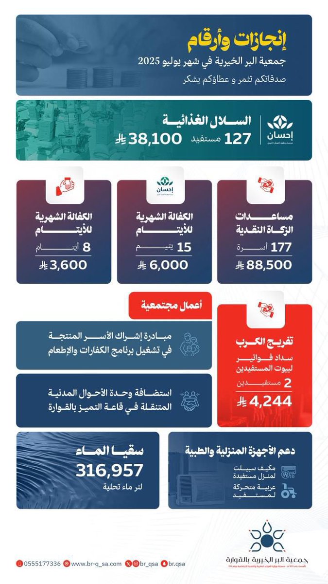 بـحـمـد الله وفـضـلـه ثم بـدعـمـكـم الـكـريـم ✨
إنجازات #جمعية_بر_القوارة خلال شهر يوليو 2025 م 🗓️