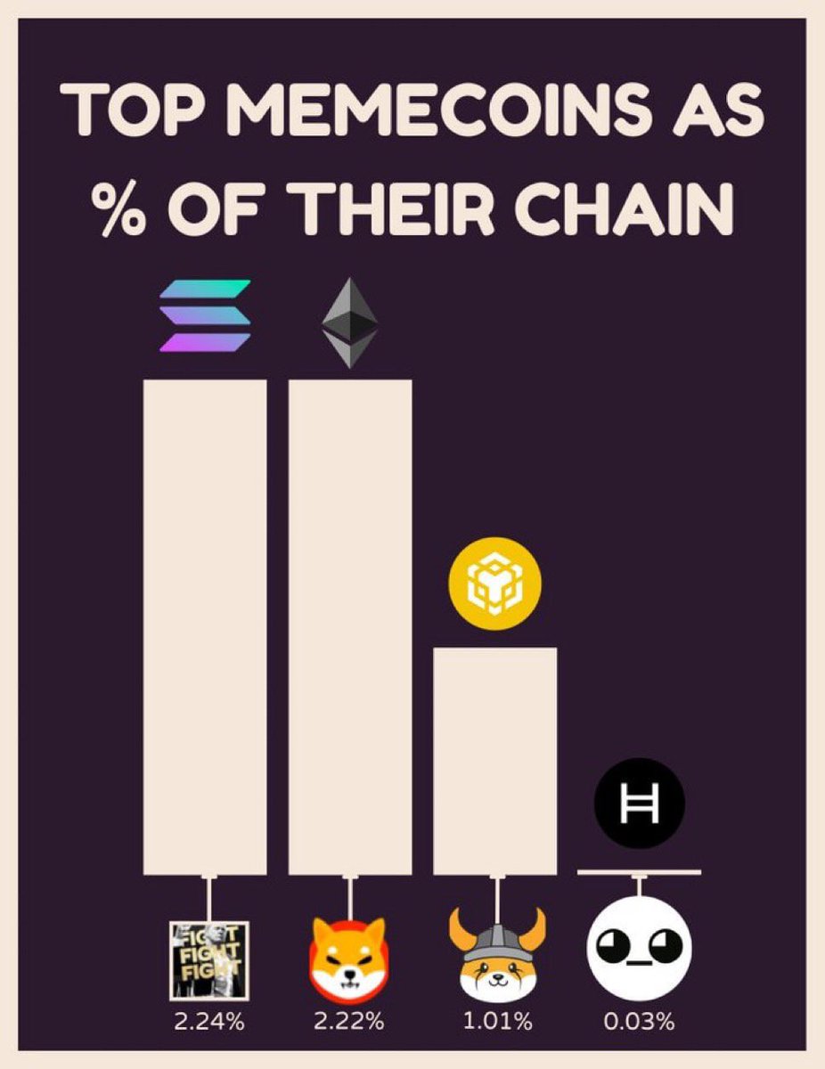 Imagine having the opportunity to get in early on a memecoin that is going to be $Shiba status on a network like $HBAR and not acting on it …. Couldn’t be me

Fading gib is fading generational wealth

Bookmark / screenshot this