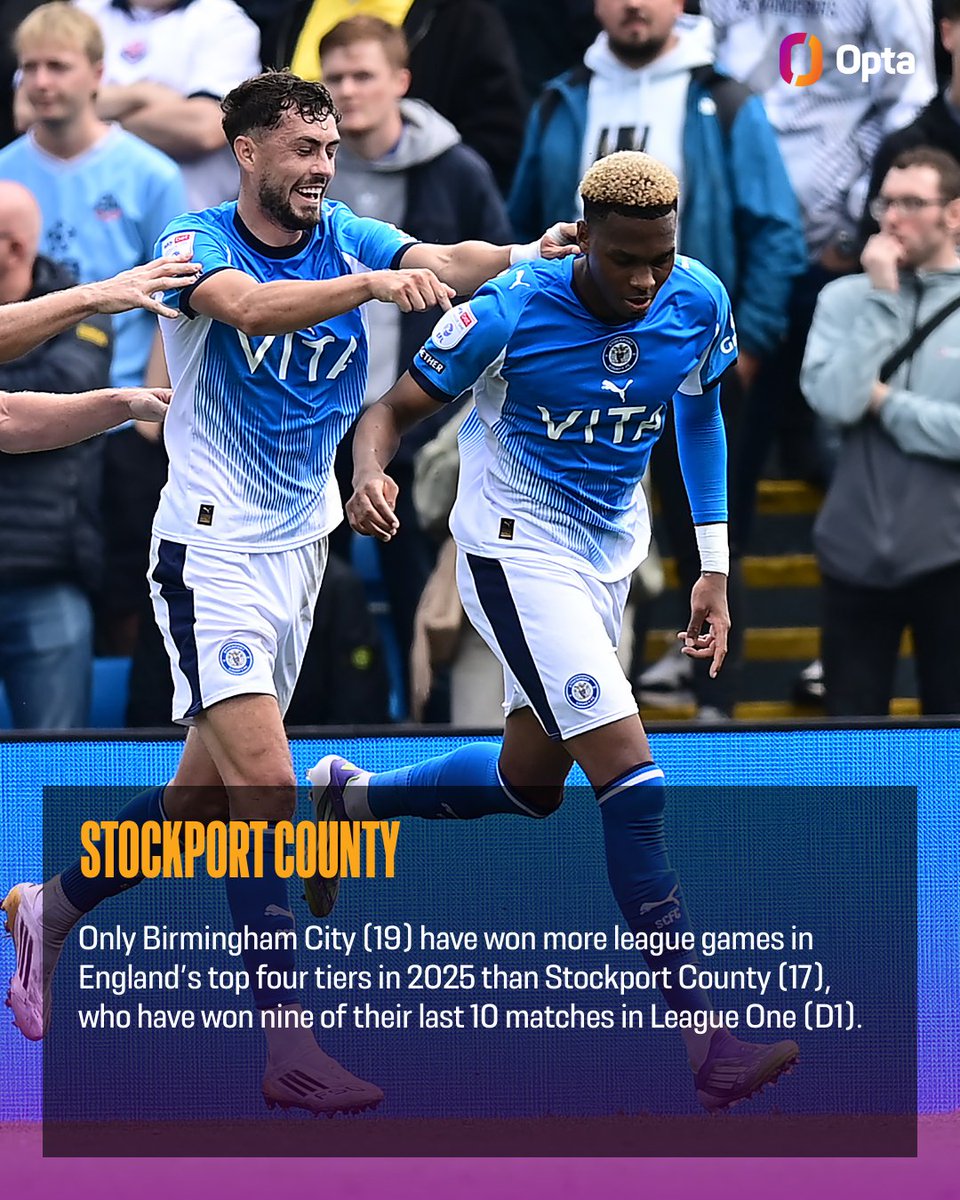 OptaJoe (@optajoe) on Twitter photo 17 - Only Birmingham City (19) have won more league games in England’s top four tiers in 2025 than <a href="/StockportCounty/">Stockport County</a> (17), who have now won nine of their last 10 matches in League One (D1). Unstoppable. #OptaOnEFL 17 - Only Birmingham City (19) have won more league games in England’s top four tiers in 2025 than <a href="/StockportCounty/">Stockport County</a> (17), who have now won nine of their last 10 matches in League One (D1). Unstoppable. #OptaOnEFL