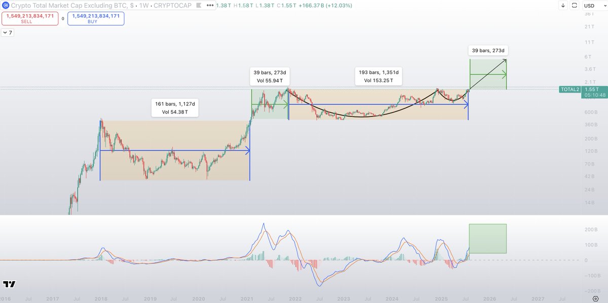 Sykodelic_'s tweet photo. Most are not ready for this.

I see the majority of people top calling now or saying around October...

Wrong.

This market is going to run well into 2026 and many are going to be caught off guard.

The fact of the matter is that TOTAL2 has not consolidated for nearly 4 years, to just break into new highs for 2 months and then enter another bear market.

That is not how this works.

During the last breakout, TOTAL2 has consolidated 3+ years and proceeded to breakout for 9 months.

And this consolidation has been much longer.

Alts haven't even entered the true phase of expansion yet, and mf'ers think its gonna be over in October?

No.

Your only job now is to hold onto your bags and ride the liquidity wave.

Much higher.
Much longer.