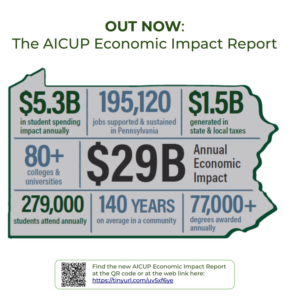 AICUP's 𝗻𝗲𝘄 economic impact report is out now!
👉Find the press release here:
aicup.org/wp-content/upl…
Find the full report here:
aicup.org/wp-content/upl…

#Pennsylvania #PA #college #university #highered