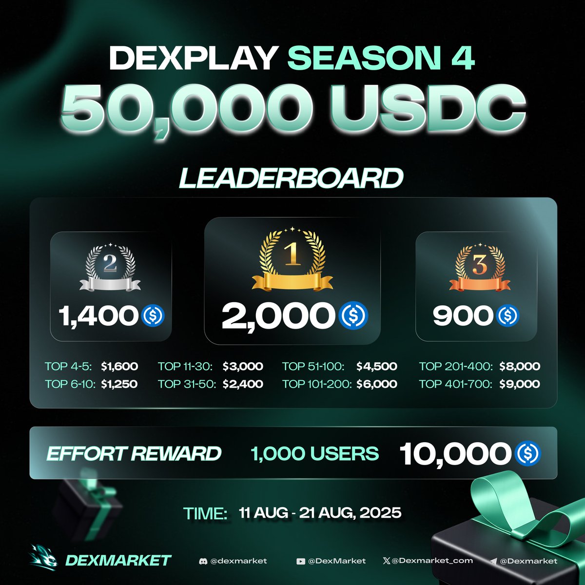 Dexmarket_com's tweet image. 🔥 Dexplay Season 4 | 100% of participants will receive a reward.

💵 50,000 USDC in rewards:
- $40,000 USDC for the Top 700 winners
- $10,000 USDC shared among those who complete all tasks (No Top leaderboard required)

Join us in building and growing the market within a…