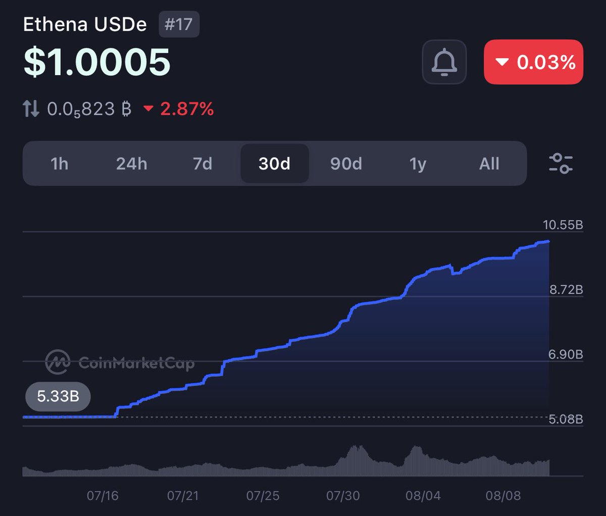 This Ethena USDe stablecoin grew $5 BILLION in the past 30 days, now at $10+ B, and is available across 20 blockchains / layer 2s, Layer Zero