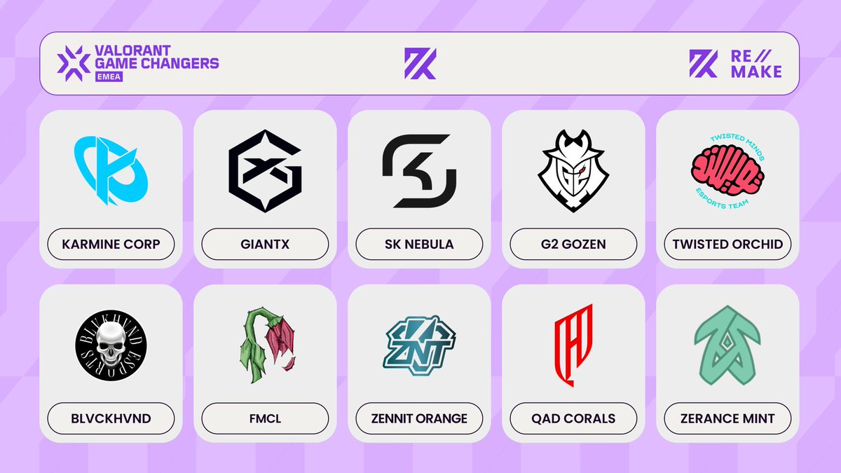 Nous connaissons désormais les 10 équipes qui participeront au Stage 3 des #VCTGameChangersEMEA 🏆:

🇫🇷 Karmine Corp
🇪🇸 GIANTX
🇩🇪 SK Nebula
🇩🇪 G2 Gozen
🇸🇦 Twisted Minds Orchid
🇺🇸 BLVKHVND
🇪🇺 Frick My Chungus Life 🆕
🇧🇪 ZennIT Orange GC 🆕
🇸🇦 AlQadsiah Corals
🇫🇷 Zerance Holy Mint