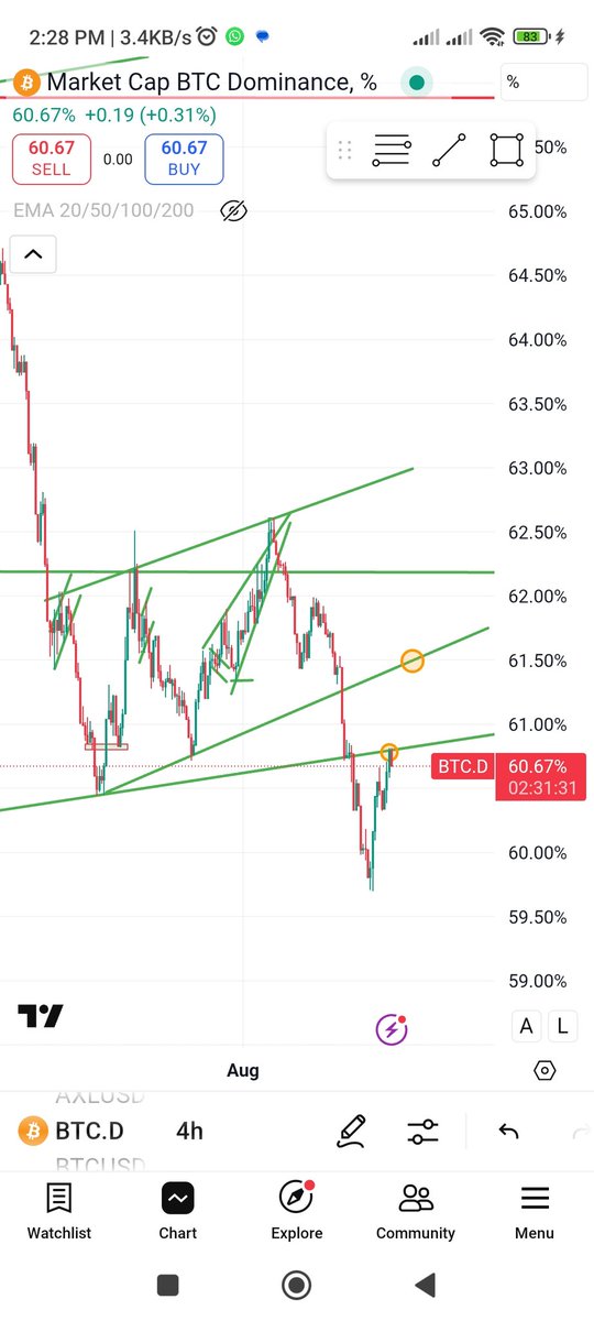 Leonrdo_DCrypto's tweet photo. @Theblockvlog No doubt your analysis is solid. BTC dominance patterns have been performing well lately. Currently,its getting rejected from the yearly rising wedge on 4H,which is great. If reclaimed it could retest the 4H bearish flag. Your 61.50 level matches my view.hopefully it wont be tes https://t.co/DZEDo8l6Hz